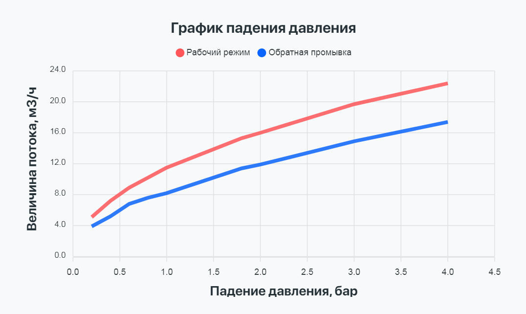 Показатели производительности Проматик 520 Т3 С СБП (фильтрация, таймер)